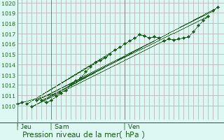 Graphe de la pression atmosphrique prvue pour Yvetot