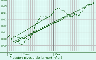 Graphe de la pression atmosphrique prvue pour Arthmonay