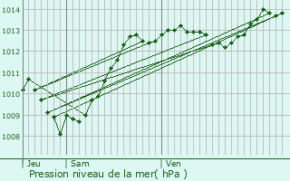 Graphe de la pression atmosphrique prvue pour Barnave