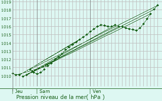 Graphe de la pression atmosphrique prvue pour Amfreville-les-Champs