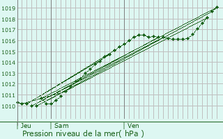 Graphe de la pression atmosphrique prvue pour Petit-Couronne