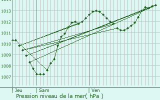 Graphe de la pression atmosphrique prvue pour Aramon