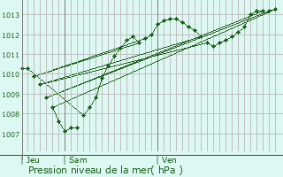 Graphe de la pression atmosphrique prvue pour Camaret-sur-Aigues