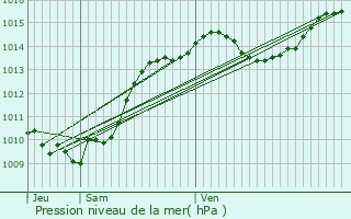 Graphe de la pression atmosphrique prvue pour Mureils
