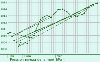 Graphe de la pression atmosphrique prvue pour Montoison