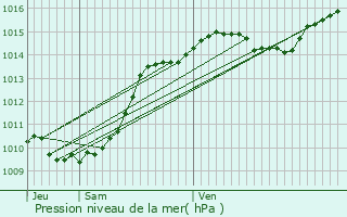 Graphe de la pression atmosphrique prvue pour Ayn