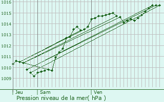 Graphe de la pression atmosphrique prvue pour Sainte-Reine