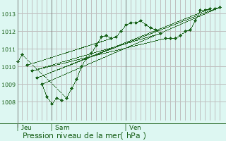 Graphe de la pression atmosphrique prvue pour Pigon