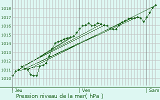 Graphe de la pression atmosphrique prvue pour Montigny-aux-Amognes