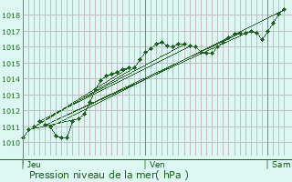 Graphe de la pression atmosphrique prvue pour La Fermet