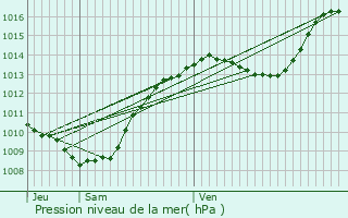 Graphe de la pression atmosphrique prvue pour Valezan