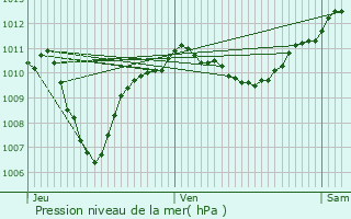 Graphe de la pression atmosphrique prvue pour Tavernes