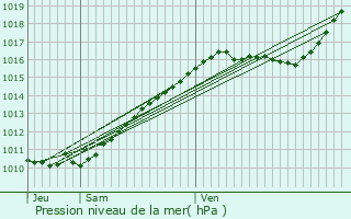 Graphe de la pression atmosphrique prvue pour Fontaine-Bellenger