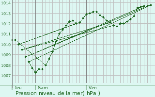 Graphe de la pression atmosphrique prvue pour Rochegude