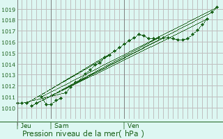 Graphe de la pression atmosphrique prvue pour Elbeuf