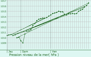 Graphe de la pression atmosphrique prvue pour Magny-Lormes