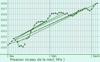 Graphe de la pression atmosphrique prvue pour Saint-Didier-en-Donjon