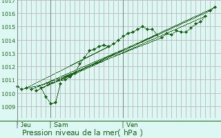 Graphe de la pression atmosphrique prvue pour Flez-Cuzy