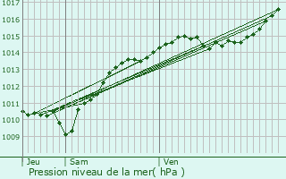 Graphe de la pression atmosphrique prvue pour Metz-le-Comte