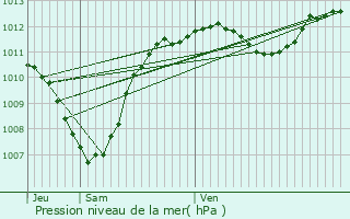 Graphe de la pression atmosphrique prvue pour Robion