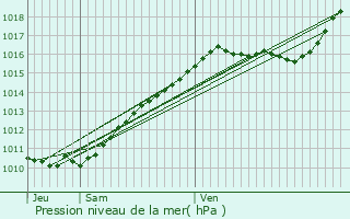 Graphe de la pression atmosphrique prvue pour Houlbec-Cocherel