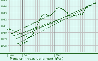Graphe de la pression atmosphrique prvue pour La Laupie