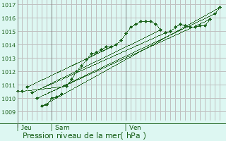 Graphe de la pression atmosphrique prvue pour Saclas