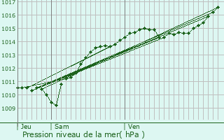 Graphe de la pression atmosphrique prvue pour Neuffontaines