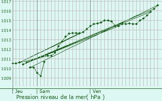 Graphe de la pression atmosphrique prvue pour Pouques-Lormes