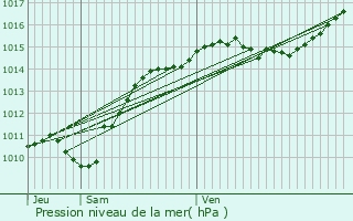 Graphe de la pression atmosphrique prvue pour Saint-Seine