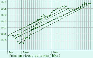 Graphe de la pression atmosphrique prvue pour Doucy-en-Bauges