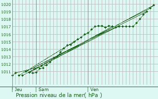 Graphe de la pression atmosphrique prvue pour Sainte-Opportune-la-Mare