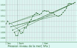 Graphe de la pression atmosphrique prvue pour Charens