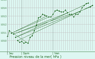 Graphe de la pression atmosphrique prvue pour Laval-d