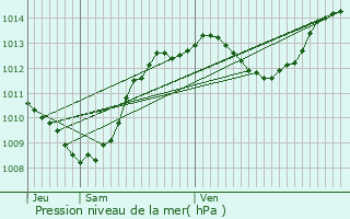 Graphe de la pression atmosphrique prvue pour Saint-Christol-ls-Als