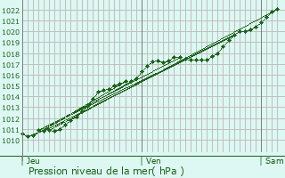 Graphe de la pression atmosphrique prvue pour Illeville-sur-Montfort