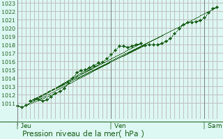 Graphe de la pression atmosphrique prvue pour Conteville