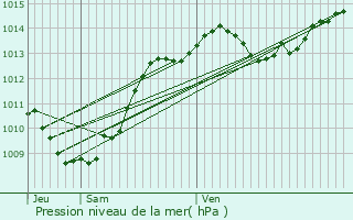 Graphe de la pression atmosphrique prvue pour Aouste-sur-Sye