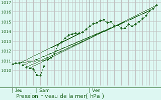 Graphe de la pression atmosphrique prvue pour Saint-Maurice