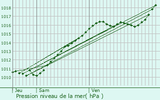 Graphe de la pression atmosphrique prvue pour Saint-Germain-de-Fresney