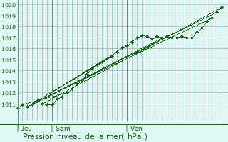 Graphe de la pression atmosphrique prvue pour Tourville-sur-Pont-Audemer