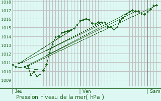 Graphe de la pression atmosphrique prvue pour Aurec-sur-Loire