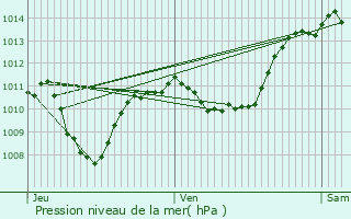 Graphe de la pression atmosphrique prvue pour Izon-la-Bruisse