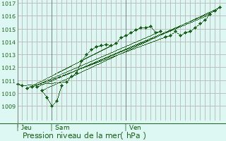Graphe de la pression atmosphrique prvue pour La Chapelle-Saint-Andr