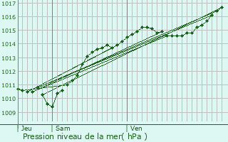 Graphe de la pression atmosphrique prvue pour Entrains-sur-Nohain