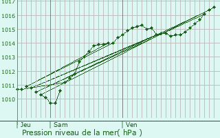 Graphe de la pression atmosphrique prvue pour Saxi-Bourdon