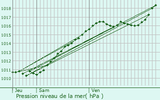 Graphe de la pression atmosphrique prvue pour Grossoeuvre