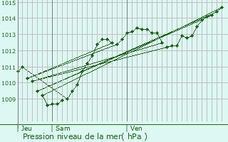 Graphe de la pression atmosphrique prvue pour Crupies