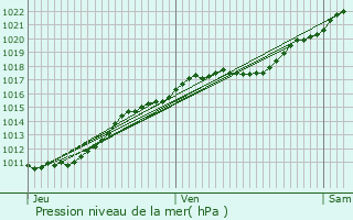 Graphe de la pression atmosphrique prvue pour Malleville-sur-le-Bec