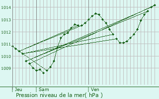 Graphe de la pression atmosphrique prvue pour Marsillargues